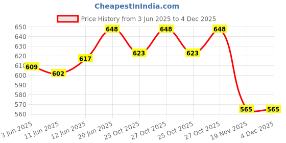 flipkart.com domenico 3 in 1 Baby Feeding Bottle Thermo-Steel Multifunctional-Sipper, Nipple & Straw 240 ML - 240 ml domenico Price History Graph from 3 Jun 2025 to 4 Dec 2025