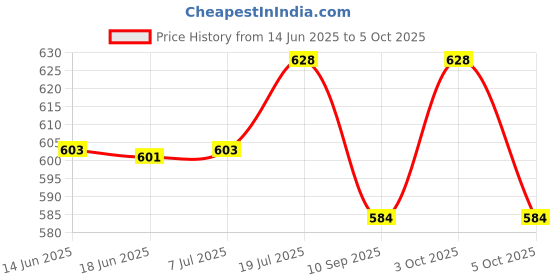flipkart.com domenico Cloth Reusable Washable Diaper,Waterproof(Without Insert)(Pack of 7)(Mix Color) domenico Price History Graph from 14 Jun 2025 to 5 Oct 2025