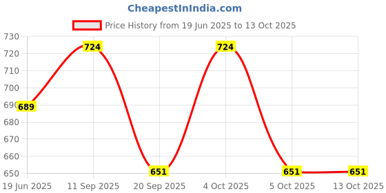 flipkart.com domesca Self Design Semi Stitched Lehenga Choli domesca Price History Graph from 19 Jun 2025 to 13 Oct 2025