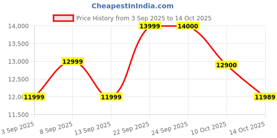 flipkart.com smartfine Domestic Flour Mill / Atta Chakki (Fully Automatic, Wooden Cabinet, Designer Front with Parrot Print) Flourmill smartfine Price History Graph from 3 Sep 2025 to 14 Oct 2025