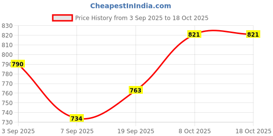 flipkart.com milcent Domestic Flour Mill Filter and Container – Original Replacement Part Filter & Container (Original) Flourmill milcent Price History Graph from 3 Sep 2025 to 18 Oct 2025