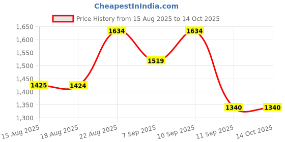 flipkart.com sai engineering Domestic flourmill control system for 1HP motor capacity|Circuit set Flourmill Flourmill sai engineering Price History Graph from 15 Aug 2025 to 14 Oct 2025