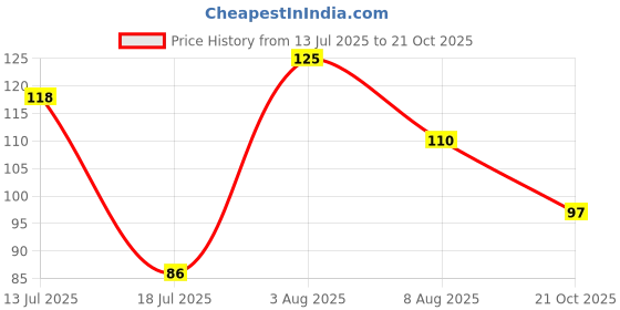 flipkart.com tanu arts Domestic Industrial Sewing Machine Household DIY Metal Magnetic Seam Guide Magnetic Seam Guide tanu arts Price History Graph from 13 Jul 2025 to 21 Oct 2025