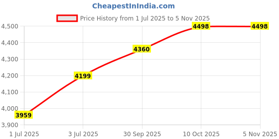 flipkart.com rilson DOMESTIC LINK MODEL SEWING MACHINE TOP WITH TOOL KIT Manual Sewing Machine rilson Price History Graph from 1 Jul 2025 to 3 Nov 2025