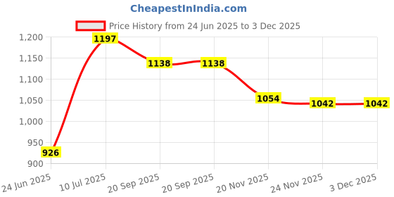 flipkart.com red gem DOMESTIC MANUAL SEWING MACHINE SV RED TABLE TOP Manual Sewing Machine red gem Price History Graph from 24 Jun 2025 to 2 Dec 2025