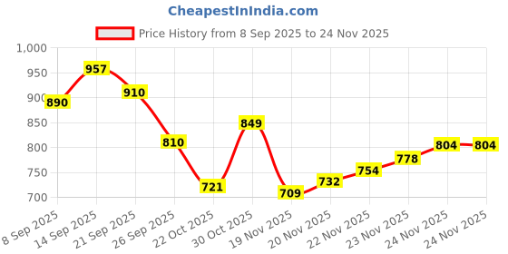 flipkart.com forsqare Domestic Puri Maker | Iron Puri Press Machine | Manual Chapati Press For Kitchen Roti and Khakra Maker forsqare Price History Graph from 8 Sep 2025 to 24 Nov 2025