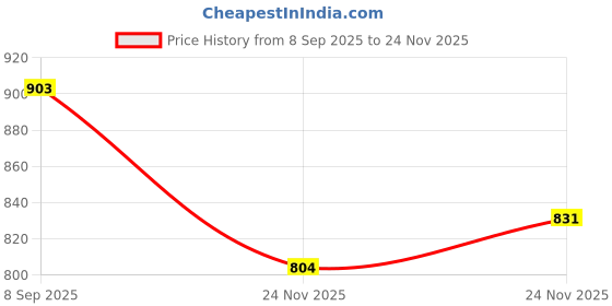 flipkart.com forsqare Domestic Puri Maker | Iron Puri Press Machine | Non-Electric Chapati Press Roti and Khakra Maker forsqare Price History Graph from 8 Sep 2025 to 24 Nov 2025