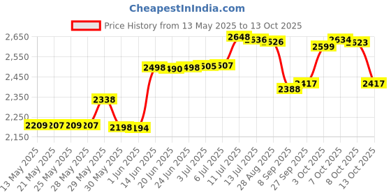 flipkart.com konvio neer Domestic Ro Water Purifier Maintenance Service Kit With All Accesories That Work Up To 3000 Tds (Includes 80Gpd Membrane, Pre Post Carbon Sediment, Tds Meter, Etc.), White Solid Wire Connector konvio neer Price History Graph from 13 May 2025 to 8 Oct 2025