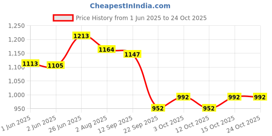 flipkart.com syga Domestic Sewing Foot Presser Sewing Machines (32 PCS) Sewing Machines with Low Shank syga Price History Graph from 1 Jun 2025 to 24 Oct 2025