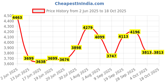 flipkart.com rilson DOMESTIC TAILOR MODEL ROUND SHAPE SEWING MACHINE TOP WITH TOOL KIT Manual Sewing Machine rilson Price History Graph from 2 Jun 2025 to 18 Oct 2025