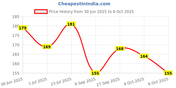 flipkart.com domet V Line Lifting Face Mask, Double Chin Reducer Mask and Moisturizing Skin Face Shaping Mask domet Price History Graph from 30 Jun 2025 to 6 Oct 2025