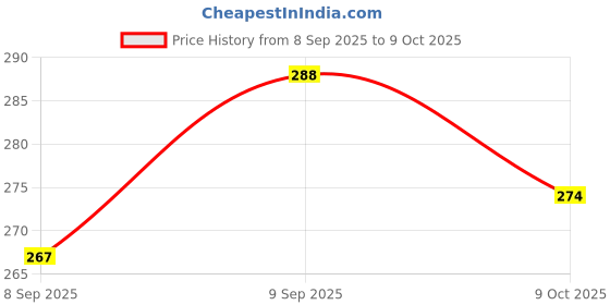 flipkart.com domick Polyester Silk Each roll 900m for Jewellery-Tassel Making- Embroidery-Crafts, Thread domick Price History Graph from 8 Sep 2025 to 9 Oct 2025