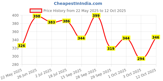 flipkart.com domina Dark Circle Under Eye Gel domina Price History Graph from 22 May 2025 to 12 Oct 2025