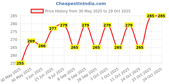 flipkart.com pee safe Domina Female With Disposable Bags Condom pee safe Price History Graph from 30 May 2025 to 29 Oct 2025