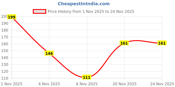 flipkart.com domina Large Reusable Menstrual Cup domina Price History Graph from 1 Nov 2025 to 24 Nov 2025