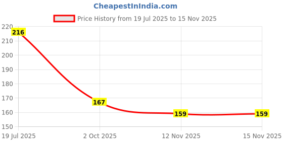 flipkart.com domina Medium Reusable Menstrual Cup domina Price History Graph from 19 Jul 2025 to 15 Nov 2025