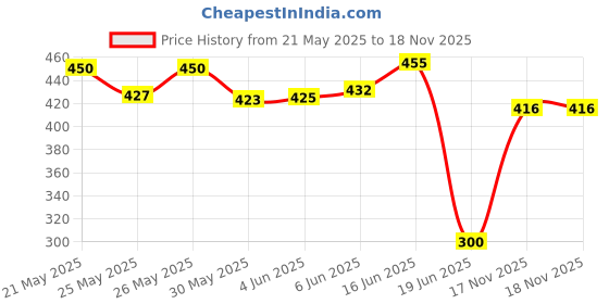flipkart.com firstfit dominal Roller with 4 Wheel Equipment with Knee Pad Mat Ab Exerciser firstfit Price History Graph from 21 May 2025 to 17 Nov 2025