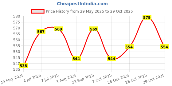 flipkart.com nivia Dominator nivia Price History Graph from 29 May 2025 to 28 Oct 2025