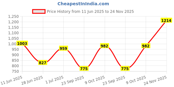 flipkart.com nivia Dominator 2.0 Football Shoes For Men nivia Price History Graph from 11 Jun 2025 to 24 Nov 2025