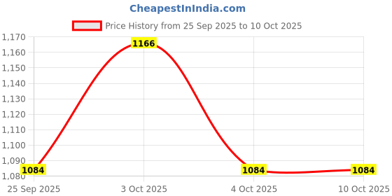 flipkart.com domini 32In Carrom With Wood Coins, Striker & Powder Carrom And Ludo & Snakes 55 cm Carrom Board domini Price History Graph from 25 Sep 2025 to 10 Oct 2025