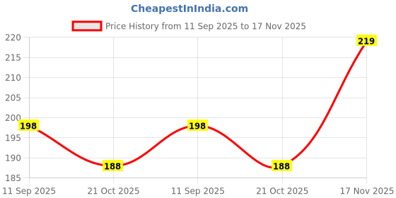 flipkart.com domini UV Protection Oval Sunglasses (Free Size) domini Price History Graph from 11 Sep 2025 to 17 Nov 2025