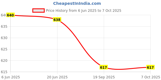 flipkart.com dominic 1050 ml 1 Compartments dominic Price History Graph from 6 Jun 2025 to 6 Oct 2025
