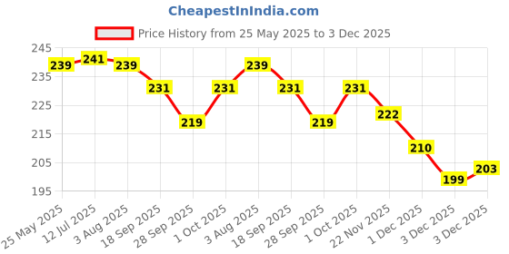 flipkart.com dominic Cotton Alphanumeric, Animals, Birds, Fruits, Nature, Smiley Baby Pillow Pack of 1 dominic Price History Graph from 25 May 2025 to 3 Dec 2025