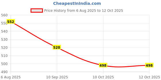 flipkart.com dominic Portable Cordless Menstrual Heating Pad , Warm Palace Belt Fast Heating Pad dominic Price History Graph from 6 Aug 2025 to 12 Oct 2025