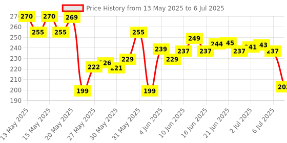 flipkart.com Dominic Powerful LED Flashlight, Rechargeable Emergency Light Light Strip Price History Graph from 13 May 2025 to 6 Jul 2025
