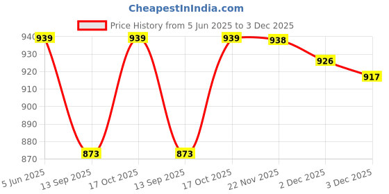 flipkart.com dominion care 400 W White Hand Blender dominion care Price History Graph from 5 Jun 2025 to 3 Dec 2025