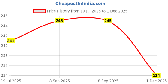 flipkart.com dominion care Double Spring Tummy Trimmer Home Gym Abdomen Leg Exerciser for Men and Women Ab Exerciser dominion care Price History Graph from 19 Jul 2025 to 1 Dec 2025