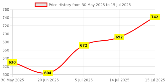 flipkart.com aronet Domino Funny Train Choco Filling Dominos in The Rails - Battery Operated with Lights and Sounds Construction and Stacking Toy for Kids with 60 Multicolor Plastic Domino Tiles aronet Price History Graph from 30 May 2025 to 15 Jul 2025