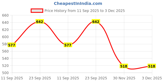 flipkart.com amaflip Domino Funny Train Choochoo Filling Dominoes in The Rails amaflip Price History Graph from 11 Sep 2025 to 3 Dec 2025