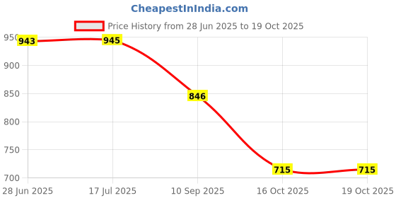 flipkart.com acube mart domino quick throttle grip Handle Bar Grip For Universal For Bike Universal For Bike acube mart Price History Graph from 28 Jun 2025 to 19 Oct 2025
