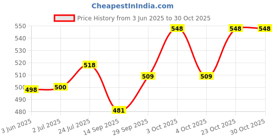 flipkart.com pezyox Domino Set - 28 Pieces Double Six | Ivory Dominoes 28 Piece Set Toy in Zipper Bag Case – 6 Dot Dominoes Match & Educational Game Strategy Board Games (Zip Pack) pezyox Price History Graph from 3 Jun 2025 to 30 Oct 2025