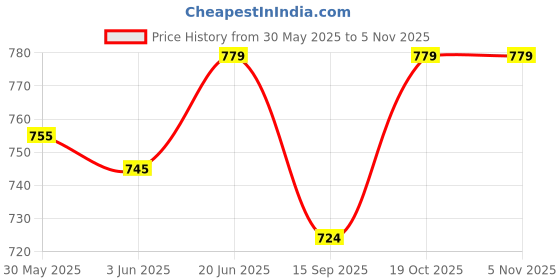 flipkart.com niyamat Domino Train Blocks Set, Building and Stacking Toy Blocks Domino Set(2023) niyamat Price History Graph from 30 May 2025 to 30 Oct 2025