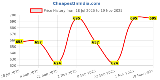 flipkart.com pepstter Domino Train Blocks Set with Lights & Sounds, Automatic Laying Toy for Kids pepstter Price History Graph from 18 Jul 2025 to 19 Nov 2025