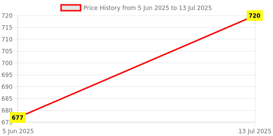 flipkart.com ridhimani Domino Train Set | Dominoes with Light Sound Building Blocks Stacking Tile Game ridhimani Price History Graph from 5 Jun 2025 to 13 Jul 2025