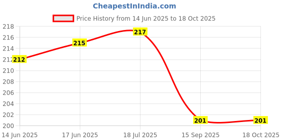 flipkart.com psb Dominoes Blocks 100 Pieces Wooden Domino Game Set for Kids- Multi Color psb Price History Graph from 14 Jun 2025 to 18 Oct 2025
