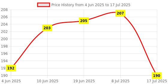flipkart.com bestie toys Dominoes Blocks Set 12 Colours Wooden Toy Building and Stacking(120Block) bestie toys Price History Graph from 4 Jun 2025 to 17 Jul 2025