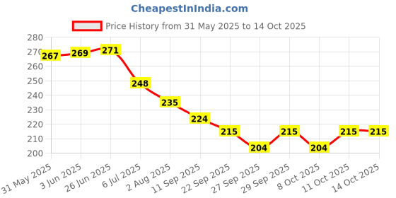 flipkart.com aexoniz toys Dominoes Building Blocks Game Set for 3-8 Years Old Kids Boys & Girls ( 120 Piece ) aexoniz toys Price History Graph from 31 May 2025 to 14 Oct 2025