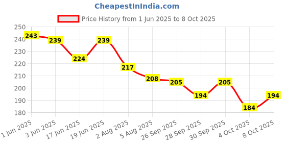 flipkart.com aexoniz toys Dominoes Building Blocks Game Set for 3-8 Years Old Kids Boys & Girls ( 120 Piece ) aexoniz toys Price History Graph from 1 Jun 2025 to 8 Oct 2025