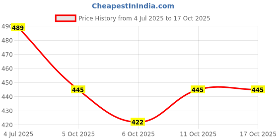 flipkart.com aexoniz toys Dominoes Building Blocks Game Set for 3-8 Years Old Kids Boys & Girls ( 240 Piece ) aexoniz toys Price History Graph from 4 Jul 2025 to 16 Oct 2025