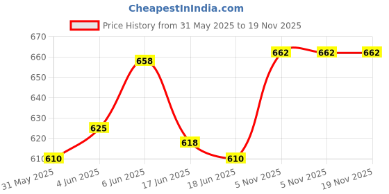 flipkart.com hirnaya Dominos Train Blocks Set With Lights & Sounds Domino Toy for Kids Boys and Girls hirnaya Price History Graph from 31 May 2025 to 19 Nov 2025
