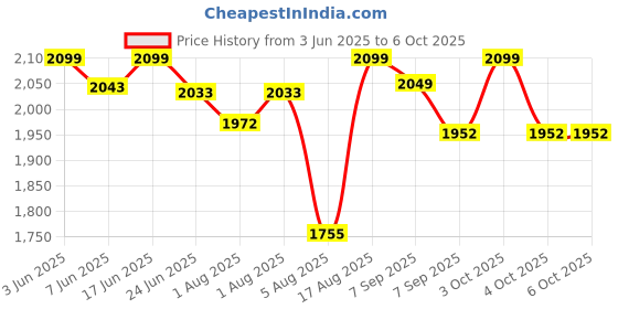 flipkart.com domios 12-in-1 Musical Carry Cot/Bouncer with Mosquito Net Storage Box & Swinging Ropes Bouncer domios Price History Graph from 3 Jun 2025 to 5 Oct 2025
