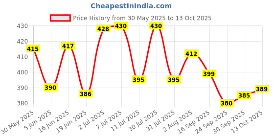 flipkart.com domios 36 Pieces Alphabet and Number Mat with 50 Pieces Hindi Varnmaala Puzzle Mat domios Price History Graph from 30 May 2025 to 13 Oct 2025