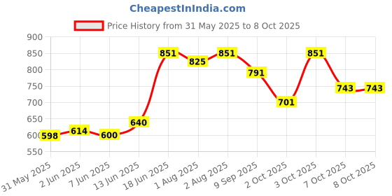 flipkart.com domios 3in1 Scooter with Wheels and Removable Tray with cover Handle bar Potty Seat domios Price History Graph from 31 May 2025 to 8 Oct 2025