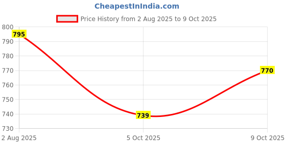 flipkart.com domios 3in1 Scooter with Wheels and Removable Tray with cover,Handle bar (Red) Potty Seat domios Price History Graph from 2 Aug 2025 to 9 Oct 2025