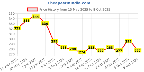 flipkart.com domios 5 Layer Roll Ball Ring Tower Monkey Rolling Ball Bell Toys for Babies I Toddlers domios Price History Graph from 15 May 2025 to 8 Oct 2025