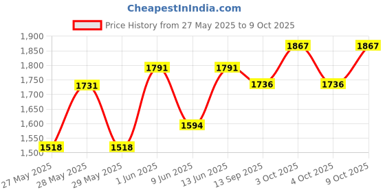 flipkart.com domios Java Tricycle Ride-on Scooter For Kids Tricycle domios Price History Graph from 27 May 2025 to 9 Oct 2025